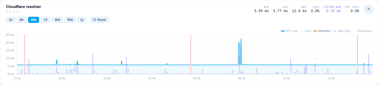 Detail chart of a ping target over 24 hours