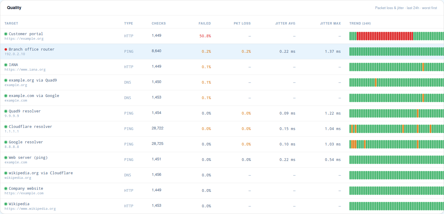 Quality tab ranking targets by failures, packet loss and jitter