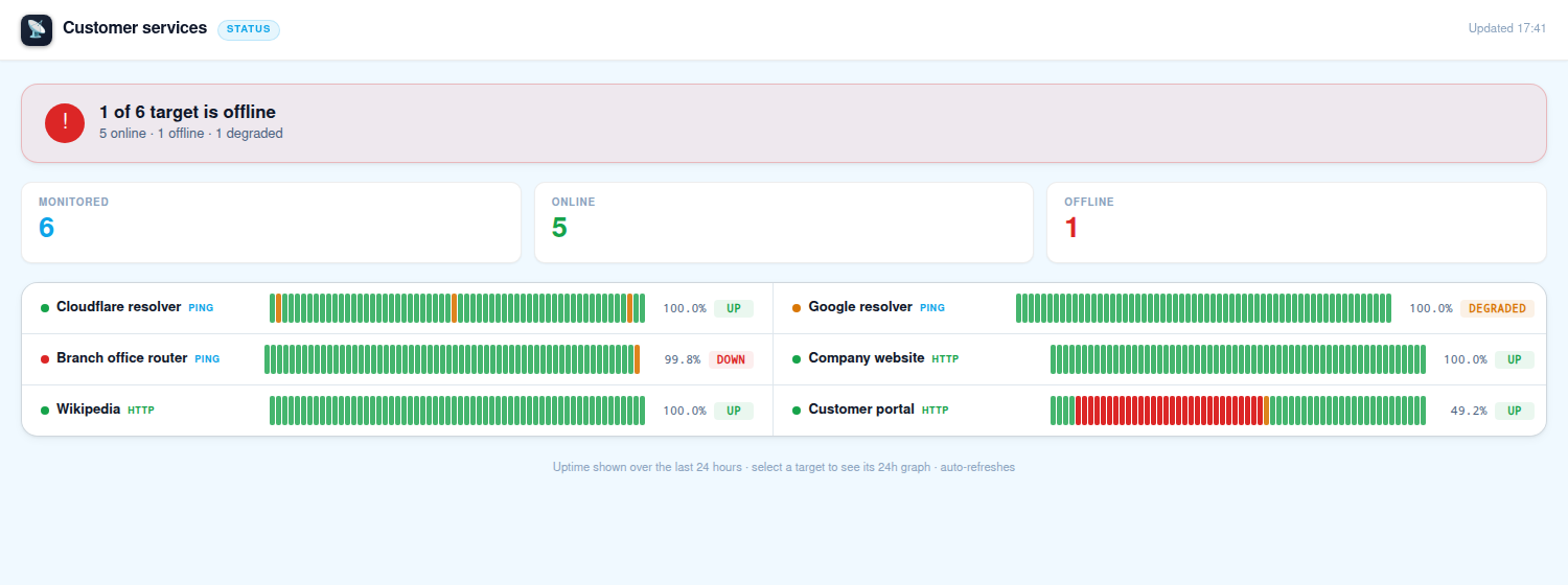 A custom status page with six targets